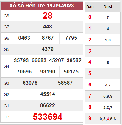 Thống kê xổ số Bến Tre ngày 26/9/2023 thứ 3 hôm nay