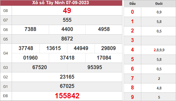 Thống kê xổ số​​ Tây Ninh ngày 14/9/2023 hôm nay thứ 5