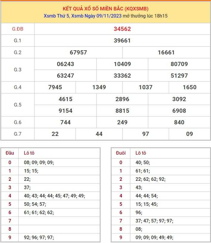 Dự đoán XSMB 10/11/2023 