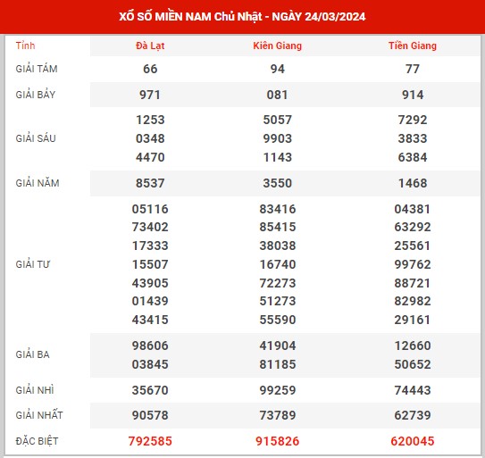 Thống kê XSMN ngày 31/3/2024 - Thống kê đài SXMN chủ nhật hôm nay