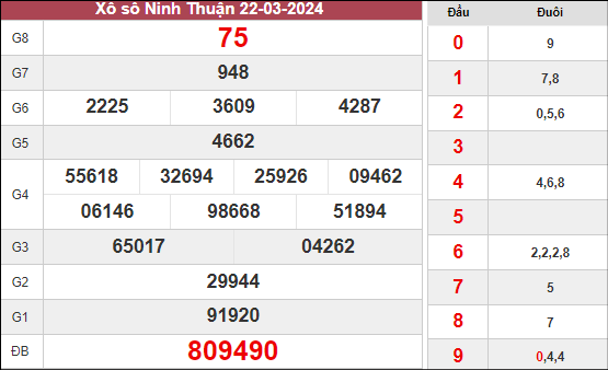 Thống kê xổ số Ninh Thuận ngày 29/3/2024 thứ 6 hôm nay