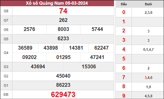 Thống kê xổ số Quảng Nam ngày 12/3/2024 thứ 3 hôm nay