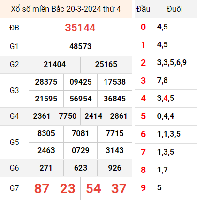 Dự đoán XSMB 22/3/2024 