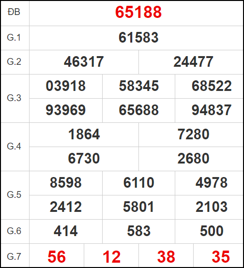 Dự đoán XSMB 22/3/2024 