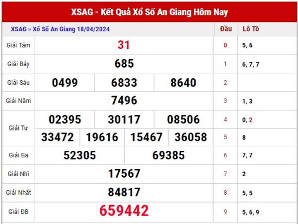 Nhận định sổ xố An Giang 25/4/2024 dự đoán An Giang thứ 5