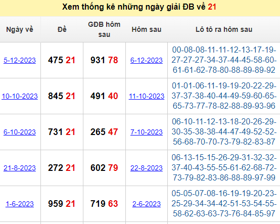 Thống kê giải đặc biệt về 21