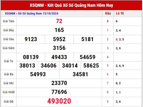 Nhận định xổ số Quảng Nam ngày 22/10/2024 thứ 3 siêu chuẩn xác