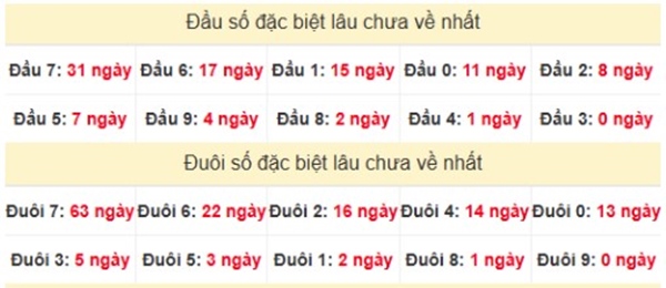 Thống kê số đẹp XSVL ngày 28/2/2025 bạch thủ VIP
