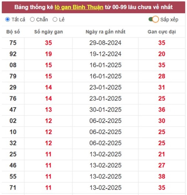 Thống kê XSBTH 29/5/2025 lô xiên đẹp Bình Thuận