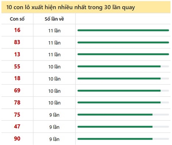 Thống kê kết quả XSDLK ngày 20/5/2025 chi tiết nhất