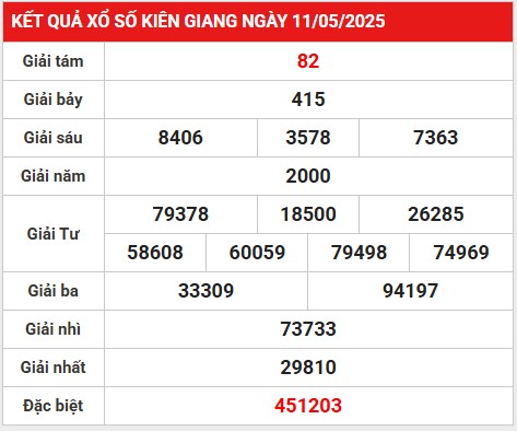 Loto gan kết quả XSKG ngày 18/5/2025 phân tích số đẹp