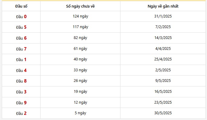Thống kê đầu số giải đặc biệt Bình Dương 30 lần quay