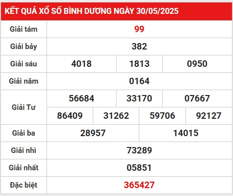 Phân tích bộ số đẹp KQ xổ số Bình Dương 6/6/2025 thứ 6