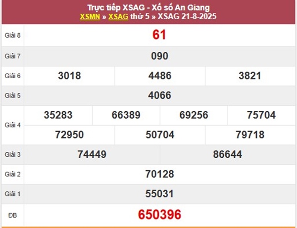 Thống kê KQXS An Giang 28/8/2025 chính xác nhất thứ 5