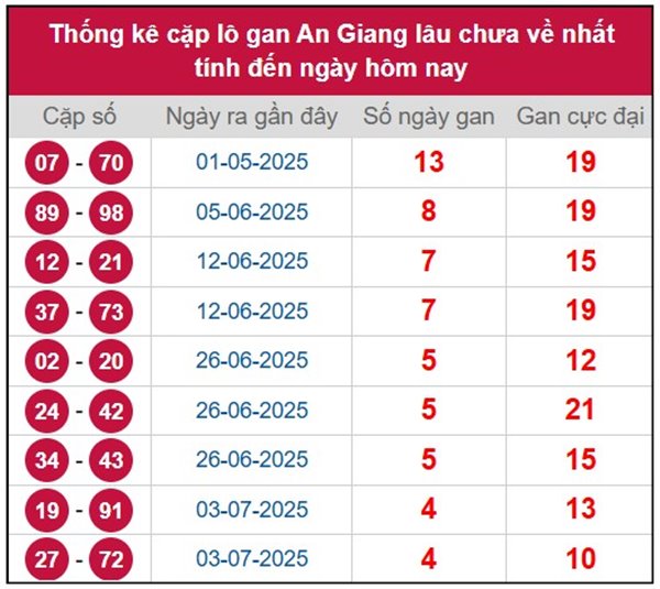 Thống kê KQXS An Giang 28/8/2025 chính xác nhất thứ 5