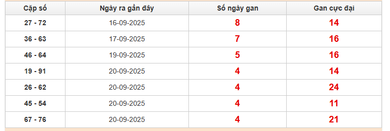 Thống kê cặp lô gan Miền Bắc lâu chưa về 