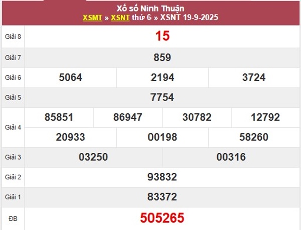 Thống kê XS Ninh Thuận ngày 26/9/2025 chi tiết nhất