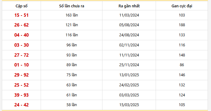 Bảng thống kê 10 cặp lô khan Hồ Chí Minh lâu chưa ra nhất