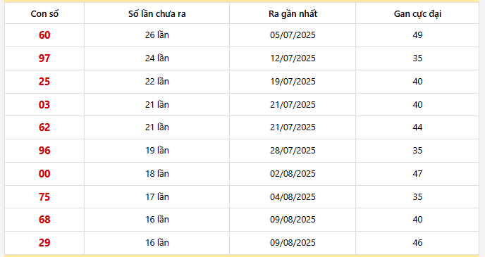 Bảng thống kê 10 con lô gan Hồ Chí Minh lâu chưa về nhất