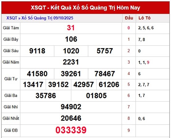 Dự đoán xổ số Quảng Trị ngày 16/10/2025 thứ 5