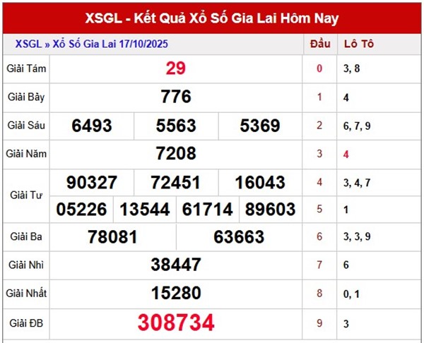 Dự đoán xổ số Gia Lai ngày 24/10/2025 tham khảo XSGL thứ 6