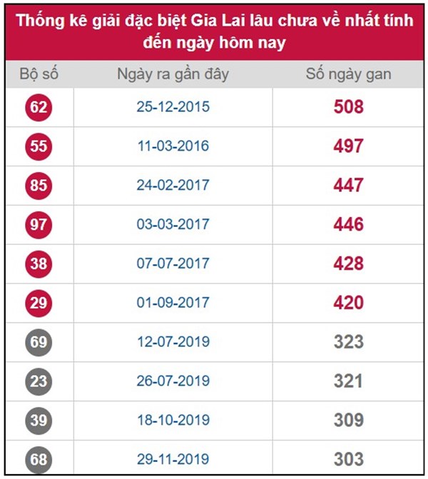 Dự đoán xổ số Gia Lai ngày 24/10/2025 tham khảo XSGL thứ 6