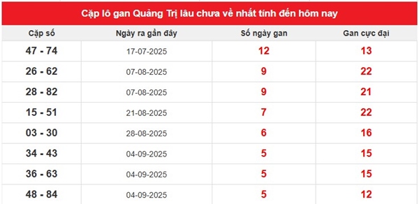 Dự đoán xổ số Quảng Trị ngày 16/10/2025 thứ 5