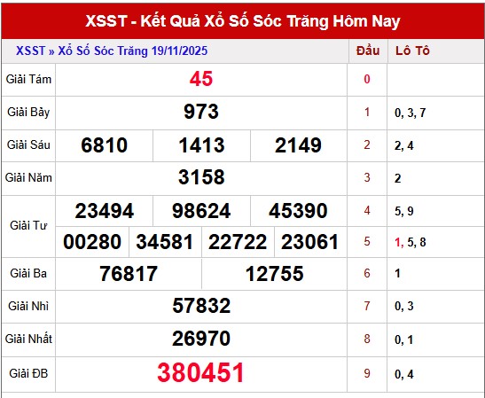 Dự đoán XSST ngày 26/11/20205 - Tham khảo xổ số Sóc Trăng hôm nay