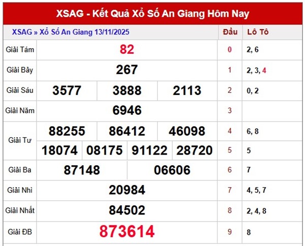 Dự đoán XSAG ngày 20/11/2025 tham khảo VIP An Giang