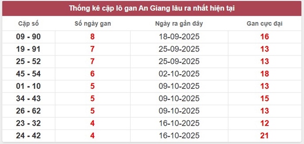 Dự đoán XSAG ngày 20/11/2025 tham khảo VIP An Giang