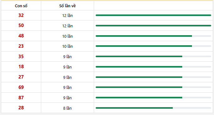10 con lô xuất hiện nhiều nhất trong 30 lần quay