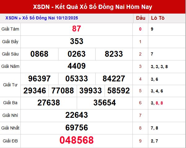 Phân tích kết quả XSDN trong lần mở thưởng ngày 10/12/2025