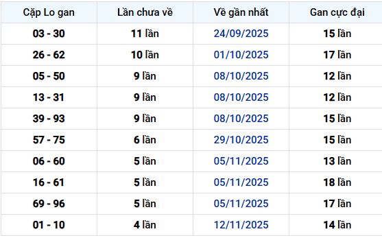 Thống kê lô tô cặp xổ số Đồng Nai ngày 17/12/2025