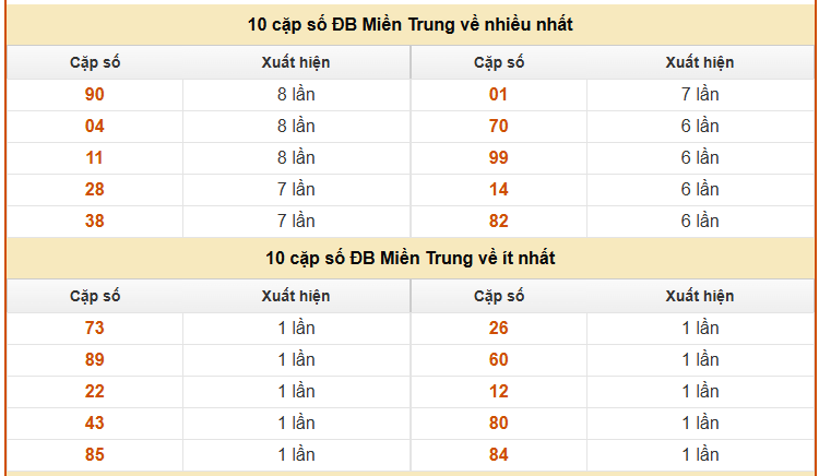 Thống kê giải đặc biệt XS Miền Trung hôm nay thứ 5