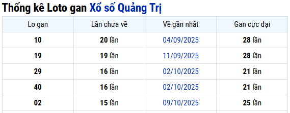 Thống kê Quảng Trị ngày 29/01/2026