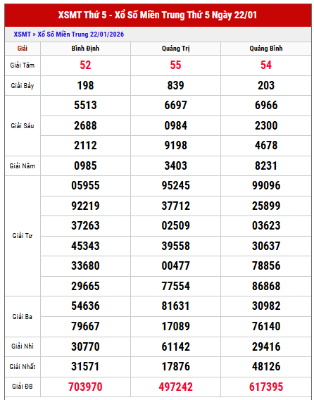Xem lại kết quả xổ số Miền Trung thứ 5 tuần trước chi tiết