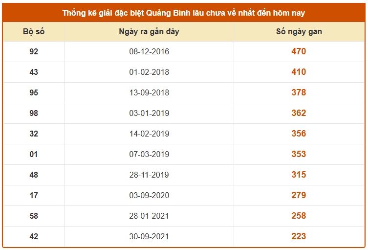 Thống kê giải đặc biệt XSQB lâu chưa về ngày 15/1 chính xác nhất