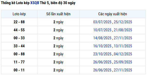 Thống kê lô kép XSQB ngày 15 tháng 1 chi tiết