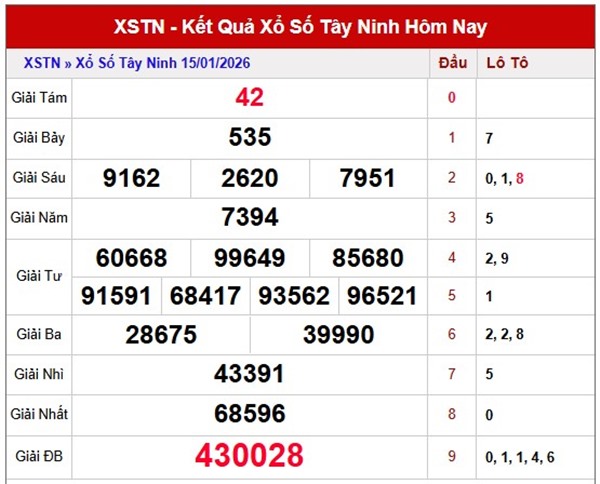 Tham khảo soi cầu TN ngày 22/1/2026 thứ 5 siêu chính xác
