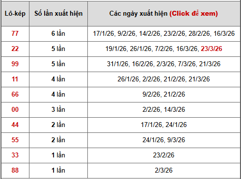 - Bảng thống kê lô kép Hồ Chí Minh ngày 30/3/2026