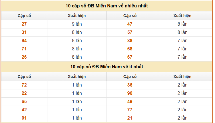 Thống kê giải đặc biệt XSMN tính đến ngày 26/3/2026