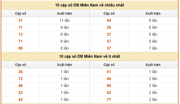Thống kê Giải đặc biệt XS Miền Nam hôm nay thứ 5 miễn phí
