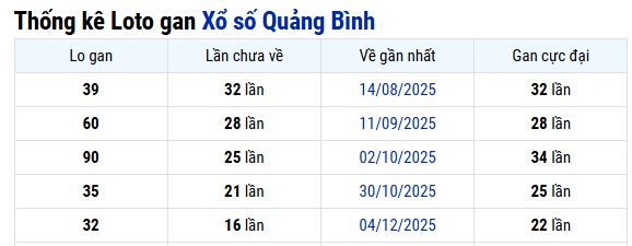 Thống kê Quảng Bình ngày 02/04/2026