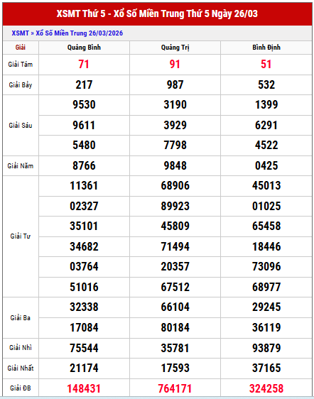 Xem lại kết quả xổ số Miền Trung kỳ trước chi tiết