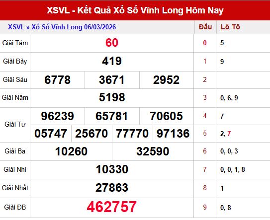 Kết quả xố số Vĩnh Long ngày 6/3/2026