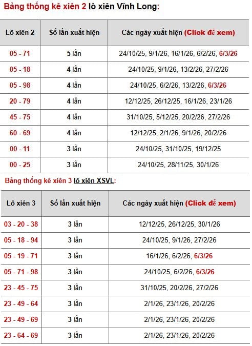 Thống kê lô xiên 2, xiên 3 xổ số Vĩnh Long ngày 13/3/2026