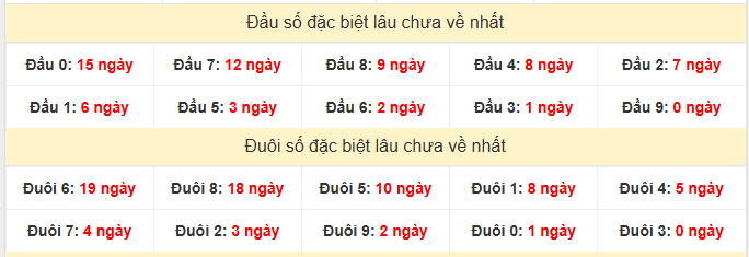 - Thống kê đầu đuôi đặc biệt XSHCM ngày 30/3/2026