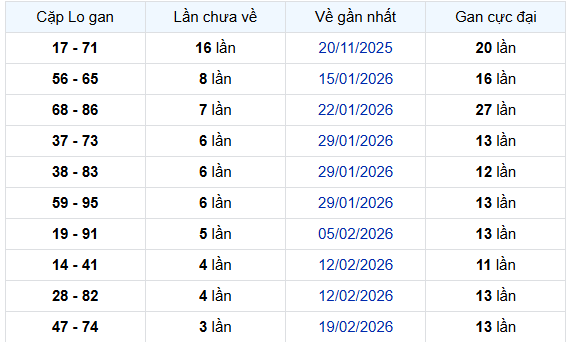 - Thống kê cặp lô gan XSAG ngày 19/3/2026