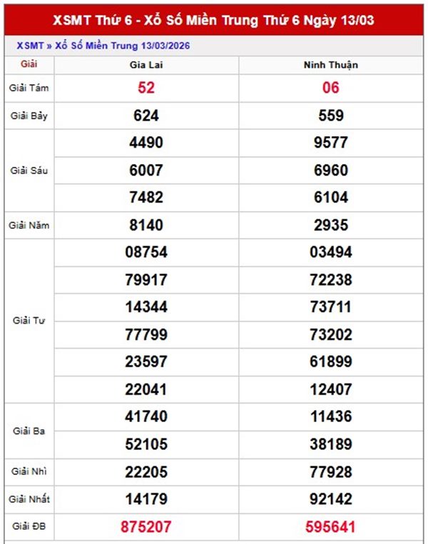 Dự đoán XSMT 20/3/2026 - Soi cầu Miền Trung thứ 6 chính xác