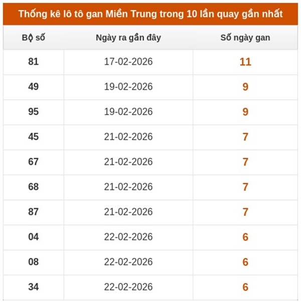 Dự đoán XSMT 20/3/2026 - Soi cầu Miền Trung thứ 6 chính xác